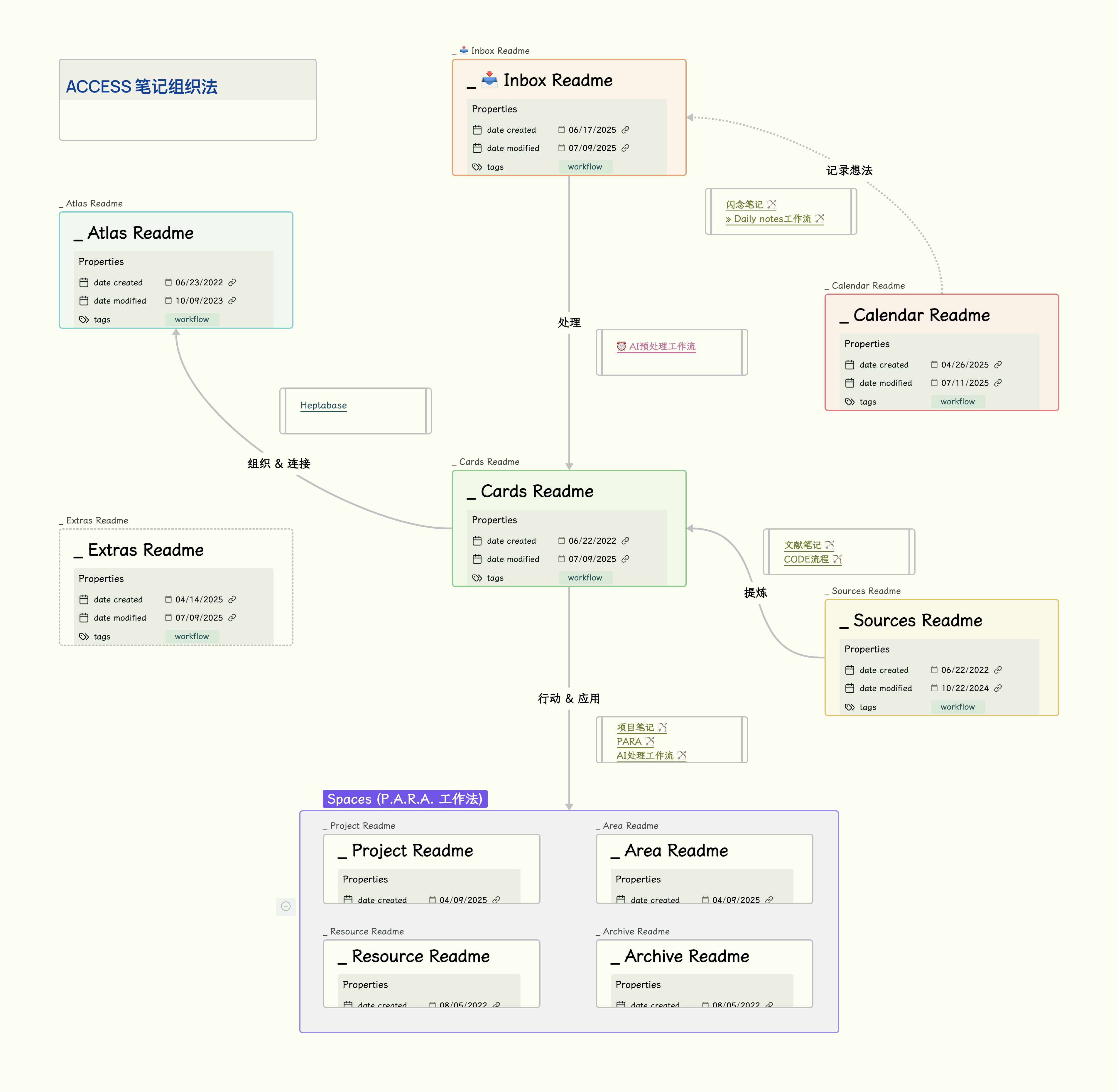 ACCESS 笔记组织法-竖向.png